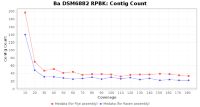 Covtitresults ba rpbk contigs.png