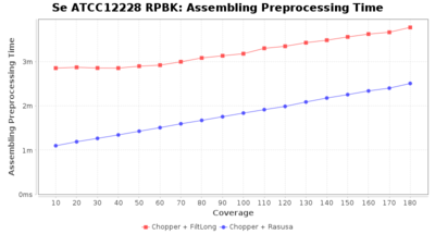 Covtitresults se rpbk preproc-time.png